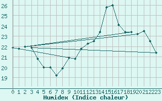 Courbe de l'humidex pour Lige Bierset (Be)