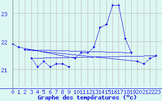 Courbe de tempratures pour Cap Pertusato (2A)