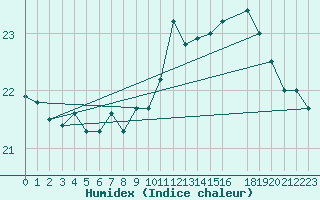 Courbe de l'humidex pour Cap de la Hague (50)