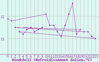 Courbe du refroidissement olien pour Leucate (11)