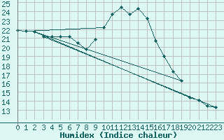 Courbe de l'humidex pour Sandillon (45)