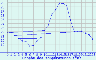 Courbe de tempratures pour Connerr (72)