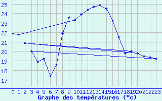 Courbe de tempratures pour Xativa