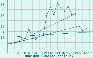 Courbe de l'humidex pour Ste (34)