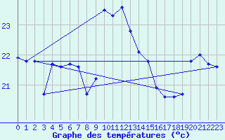 Courbe de tempratures pour Cap Bar (66)