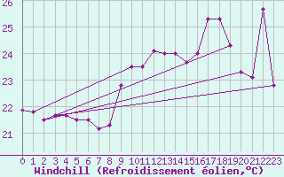 Courbe du refroidissement olien pour Ste (34)
