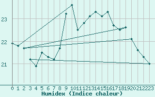 Courbe de l'humidex pour Landsort