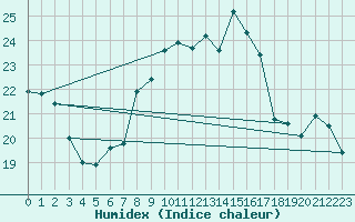 Courbe de l'humidex pour Napf (Sw)