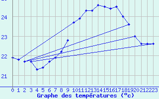 Courbe de tempratures pour Cap Pertusato (2A)