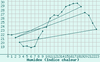 Courbe de l'humidex pour Avignon (84)