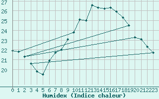 Courbe de l'humidex pour Salen-Reutenen