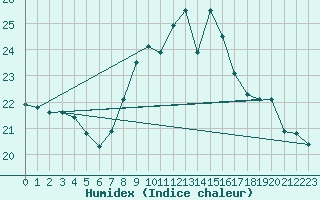 Courbe de l'humidex pour Lisbonne (Po)