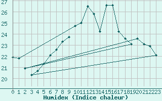 Courbe de l'humidex pour Breuillet (17)