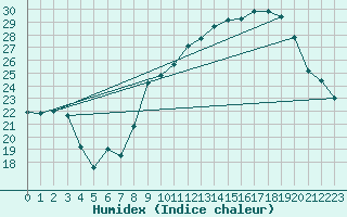 Courbe de l'humidex pour Thorrenc (07)