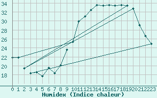 Courbe de l'humidex pour Chteaudun (28)