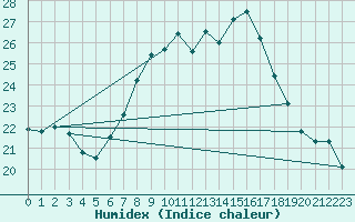 Courbe de l'humidex pour Wolfsegg