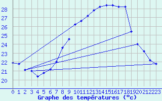 Courbe de tempratures pour Brescia / Ghedi