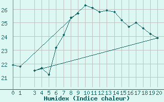 Courbe de l'humidex pour Civitavecchia