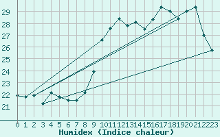 Courbe de l'humidex pour Dax (40)