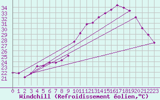 Courbe du refroidissement olien pour Puissalicon (34)