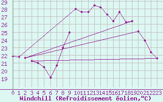 Courbe du refroidissement olien pour Toulon (83)