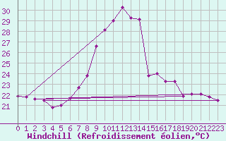 Courbe du refroidissement olien pour Vigna Di Valle