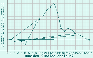 Courbe de l'humidex pour Mhling