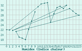 Courbe de l'humidex pour Yecla