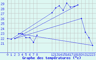 Courbe de tempratures pour Calvi (2B)