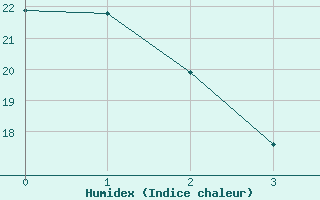 Courbe de l'humidex pour Jan