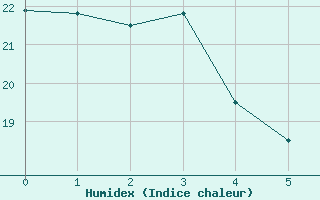 Courbe de l'humidex pour le bateau EUCFR05