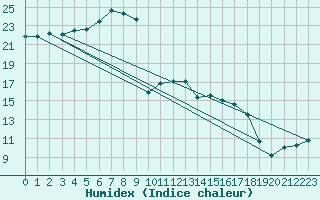 Courbe de l'humidex pour Belm