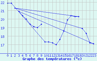 Courbe de tempratures pour Ambrieu (01)