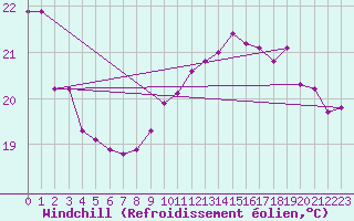Courbe du refroidissement olien pour Cap Gris-Nez (62)