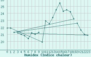 Courbe de l'humidex pour Berson (33)