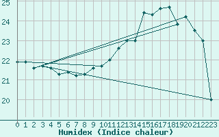 Courbe de l'humidex pour Bouveret