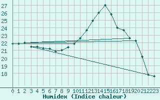 Courbe de l'humidex pour Rouen (76)