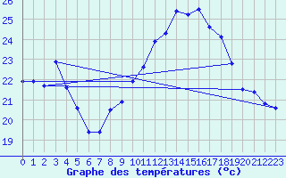 Courbe de tempratures pour Vias (34)