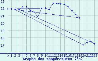 Courbe de tempratures pour Cap Pertusato (2A)