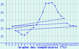 Courbe de tempratures pour Cap Pertusato (2A)