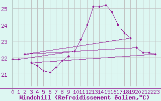 Courbe du refroidissement olien pour Cap Pertusato (2A)