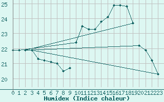 Courbe de l'humidex pour Sorcy-Bauthmont (08)