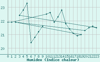 Courbe de l'humidex pour Uto