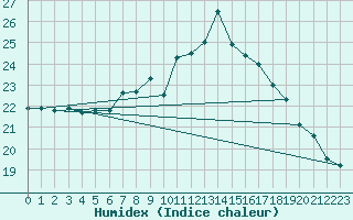 Courbe de l'humidex pour Lichtenhain-Mittelndorf