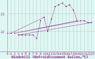 Courbe du refroidissement olien pour Leucate (11)