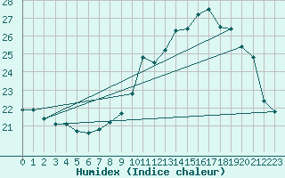 Courbe de l'humidex pour Haegen (67)