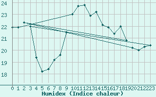 Courbe de l'humidex pour Murcia
