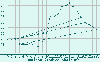 Courbe de l'humidex pour Potes / Torre del Infantado (Esp)