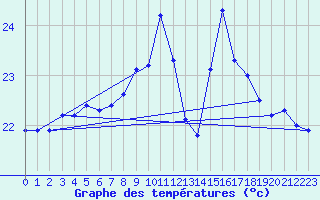 Courbe de tempratures pour Ile du Levant (83)