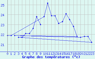 Courbe de tempratures pour Ste (34)